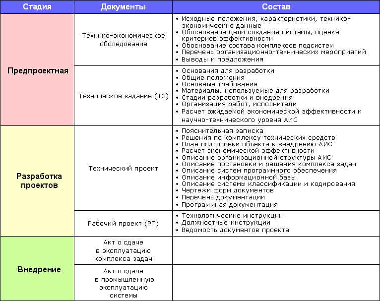 Проекты стадия п и р отличия